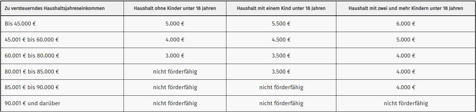 Tabelle Elektroprämie